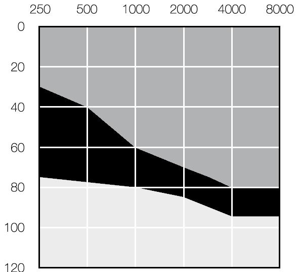 Aparat numer 2 Aparat cyfrowy, zauszny Zalecany zakres dopasowania (dopasowanie standardowe - szary i czarny obszar, dopasowanie otwarte szary obszar): Parametry według normy PN-EN 60118-0 Wartość