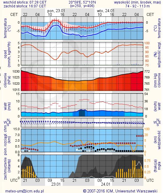 METEOROGRAMY