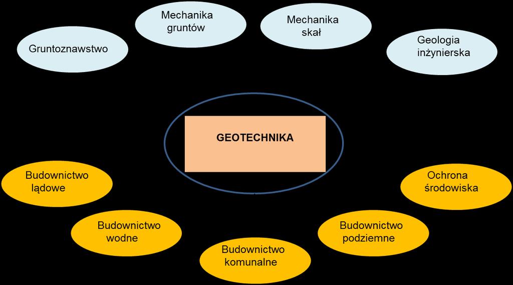 Podłoże gruntowe jest częścią przestrzeni znajdującą się w zasięgu oddziaływania budowli, która wraz z fundamentem stanowi integralną całość, a w której rządzą prawa mechaniki, wytrzymałości