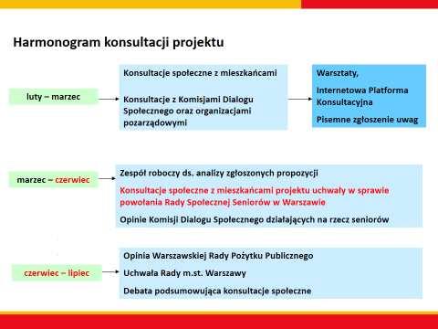 wyjaśniona. Innym pomysłem było wprowadzenie zmian poprzez uchwałę rady miasta. Pojawiały się pytania z sali dotyczące Programu Warszawa Przyjazna Seniorom, cyt.:.