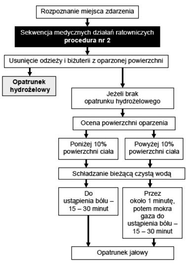 29 grudnia 2006 r. w sprawie szczegółowego zakresu medycznych czynności ratunkowych, które mogą być podejmowane przez ratownika medycznego. (Dz. U. Nr 4, poz.