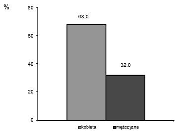 Ryc. 2. Rozkład badanych wg płci Fig. 2. Disintegration examined according to the sex Średnia wieku osób ze stwardnieniem rozsianym, poddanych badaniu wyniosła 42 lata.