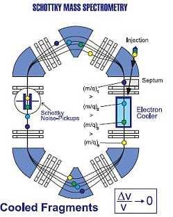 Doświadczenie SynchrotronSIS,wiązkasamaru 152 Sm Zderzenie 152 SmztarcząBe:puls1µs,produkcjaionów wtórnych dobrze określone czasy powstawania FRS(fragment separator) tworzenie wiązki wtórnej