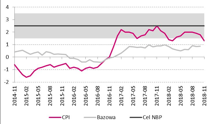 Makro - kraj Inflacja CPI, stopa ref.