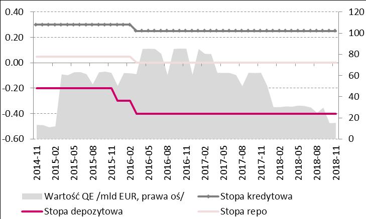 Bank podtrzymał również swój forward guidance, zgodnie z którym stopy procentowe EBC nie ulegną zmianie co najmniej do końca lata przyszłego roku.