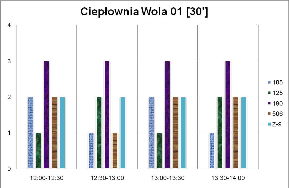 2. Częstotliwości kursowania. Wykres 1. Częstotliwości kursowania w godzinach 7:00 10:00 na przystanku Os.