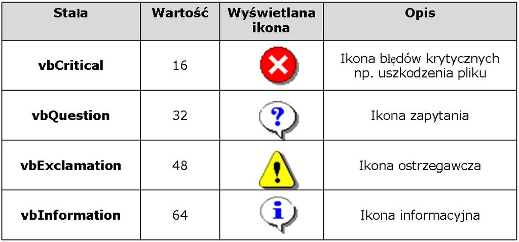 Funkcja MsgBox()(4) Predefiniowane stałe