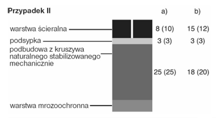 drogach publicznych (wg rozporządzenia