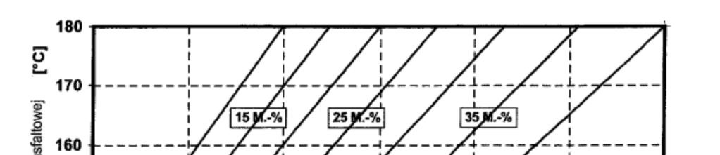 Granulat dodawany na zimno wymaga wyższego podgrzewania kruszywa, zgodnie z tablicą 13. Jeżeli granulat asfaltowy jest wilgotny to należy temperaturę kruszywa jeszcze podnieść o korektę z tablicy 14.