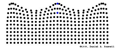 Przykład 5 Fale na wodzie są przykładem fal w kórych cząski ośrodka wykonują kombinację ruchów podłużnego i poprzecznego.