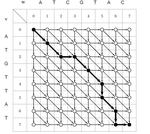 Odległość edycyjna, dopasowanie, graf edycji D. Makowiec: E: programowanie dynamiczne 29 V W 2 3 4 A T C G 2 3 4 A T G T 2 2 3 4 V = A T - G T.