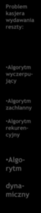 wydawania reszty: Algorytm wyczerpujący Algorytm