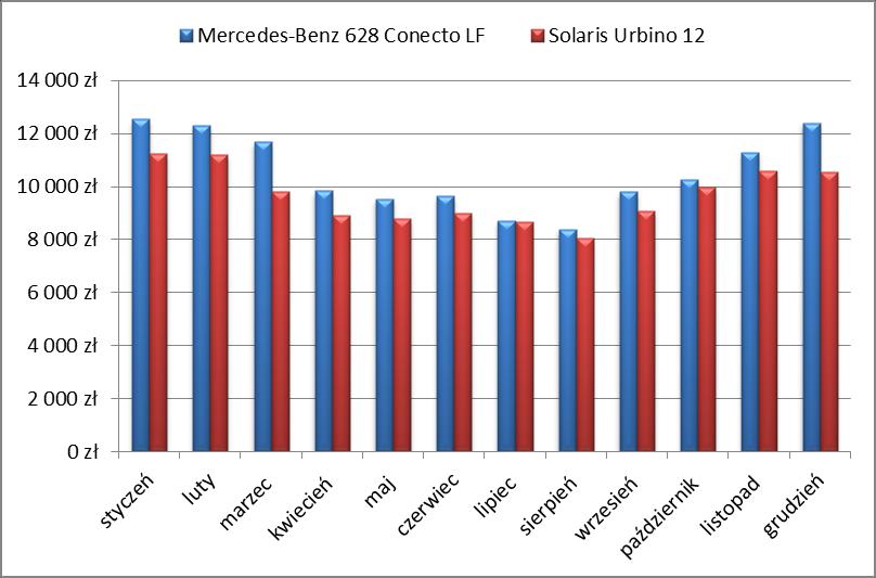 Rys. 2. Średni miesięczny koszt płynów eksploatacyjnych przypadający na 1 autobus [4].