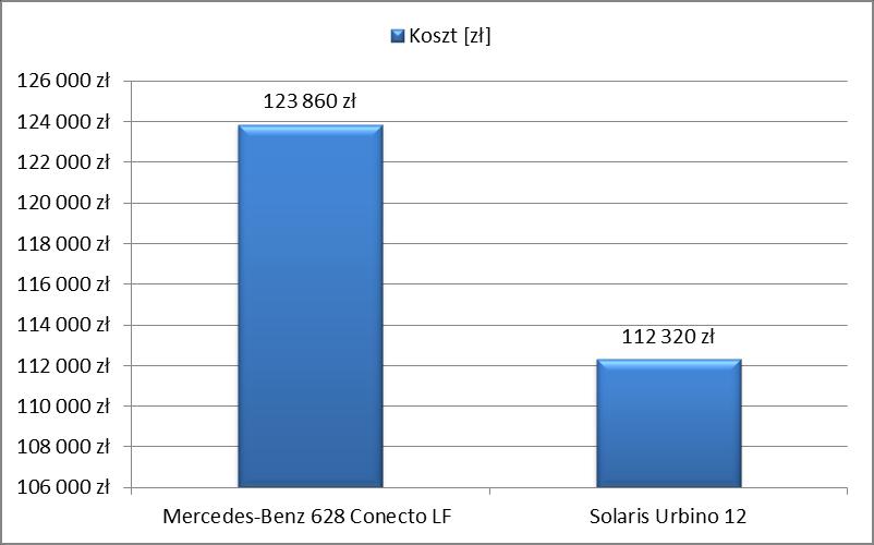 W dalszej części zostanie zanalizowany koszt oleju napędowego w ciągu roku. Łączna długość tras autobusowych lubelskiej komunikacji miejskiej wynosi 252,3 km.