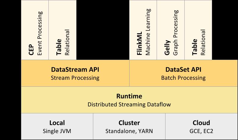 Apache Flink Platforma do obsługi danych w trybie strumieniowym; pracuje w środowisku rozproszonym z wysokim