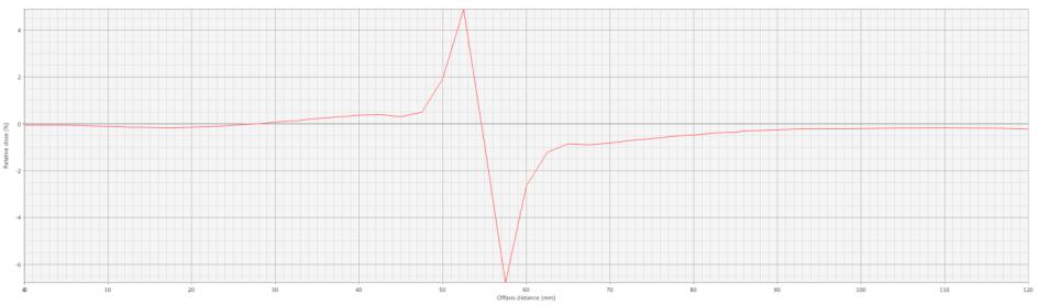 Głębokość d max dla wiązki X 6 MV równa jest 15,0 mm, a dla X 15 MV 30,0 mm. Dla takich samych wielkości pól uzyskano krzywe spadku dawki z głębokością (ang. percentage depth dose, PDD).