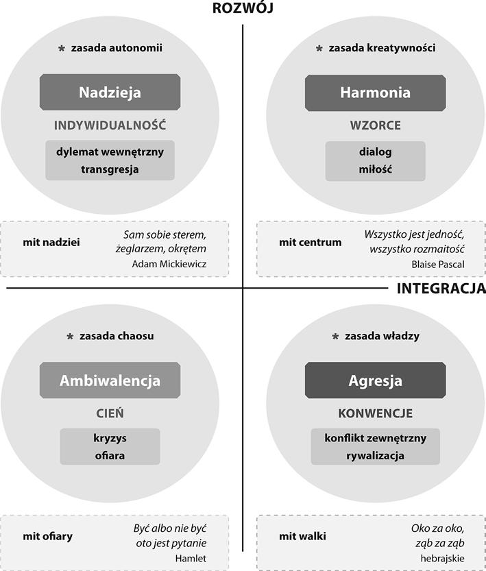 wyzwanie życiowe w stanie kryzysu, okoliczności konwencjonalne (presje zewnętrzne) i świadome doświadczenia wewnętrzne (patrz ryc. 1).