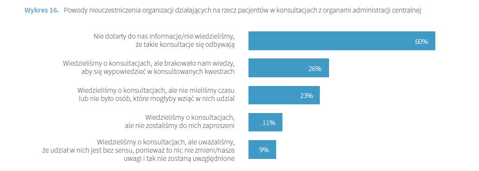 Organizacje Pacjentów w Polsce - Raport z badań