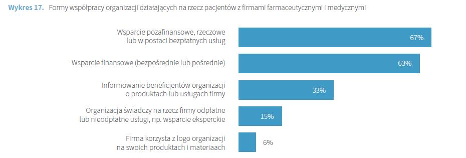 Organizacje Pacjentów w Polsce - Raport z badań