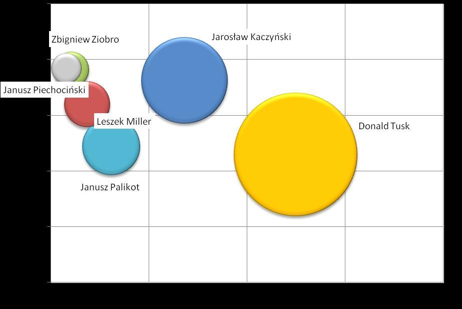 Wykres 20. Mapa benchmarkingowa liderów partii politycznych (najpopularniejsze dzienniki ogólnoinformacyjne) Favorability - indeks kontekstu wizerunkowego.