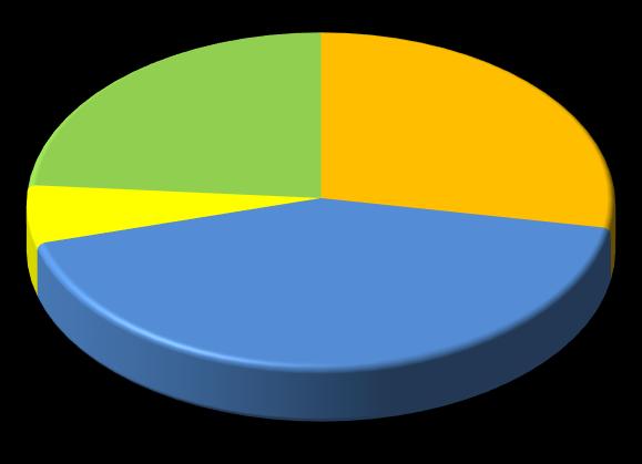 STRUKTURA GŁÓWNYCH PRZYCZYN ZGONÓW 2013 wodzisławski 20,7% 26,8% 23,8% 27,9% 5,8% 5,6% 46,6%