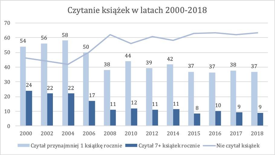 Wykres 1. Deklaracje dotyczące czytania książek w ciągu 12 miesięcy poprzedzających badanie w latach 2000 2018 Tabela 1.