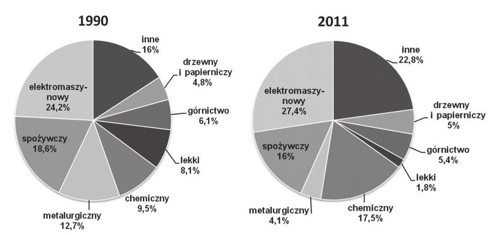 Zadanie 24. (2 pkt) Na diagramach przedstawiono udział głównych gałęzi i branż w produkcji przemysłu w Polsce w latach 1990 i 2011.