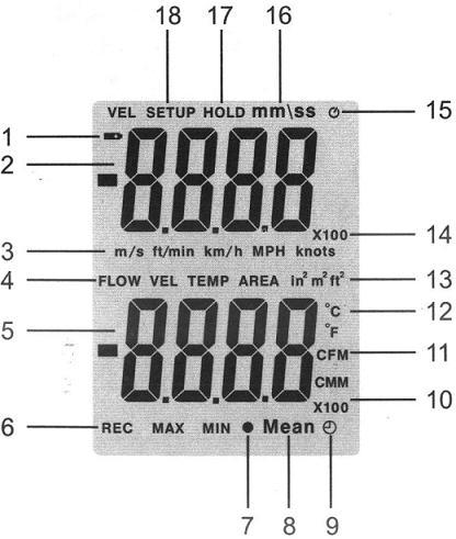 4. Elementy wyświetlacza LCD 1. Słabe baterie 2. Główny wyświetlacz: prędkośd powiewu, rejestrowanie danych, czas 3. Jednostki pomiaru prędkości przepływu powietrza 4. Dane drugiego wyświetlacza 5.