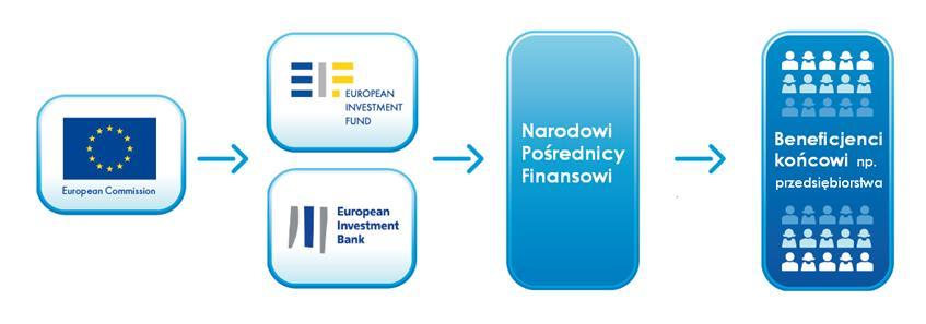 Jak działają instrumenty finansowe programów UE? Program (ramowy) Unii Europejskiej: zarządzany bezpośrednio przez Komisję Europejską za pośrednictwem wybranej agencji wykonawczej (np.