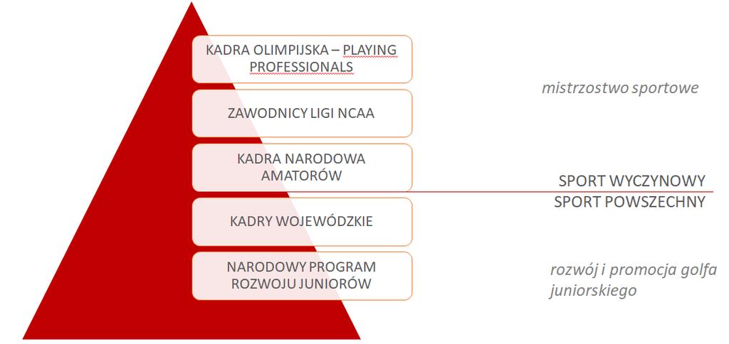 1. Zarys struktury szkolenia sportowego PZG Struktura szkolenia w PZG jest w toku projektowania i stopniowej ewolucji w związku ze stosunkowo krótkim okresem rozwoju golfa i programu kadry narodowej