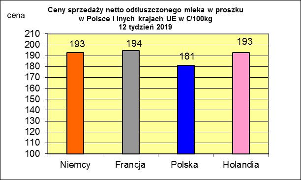 * Źródło: Clal.