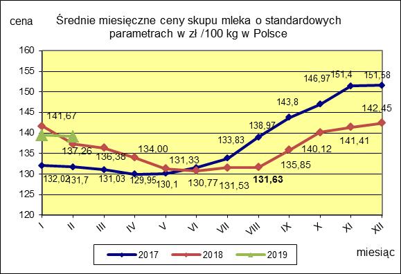 II. CENY SKUPU ( NETTO) MLEKA SUROWEGO o standardowych parametrach (d. kl. Ekstra) w zł/100kg.