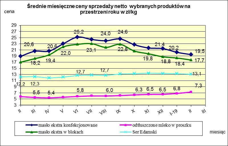 IV. MIESIĘCZNY WSKAŹNIK ZMIANY CENY PRODUKTÓW MLECZARSKICH MONITOROWANYCH W RAMACH ZSRIR w 2019r.