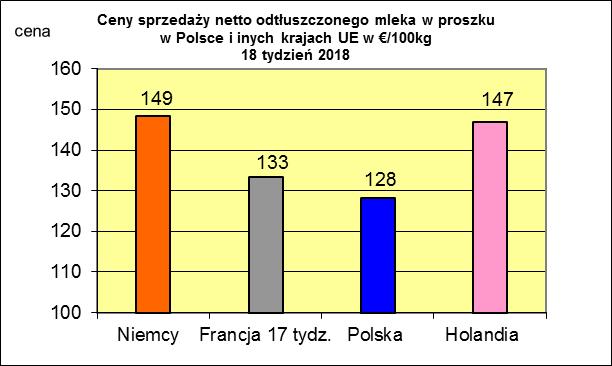 * Źródło: Clal.