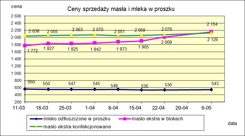 1.2. Produkty mleczarskie stałe POLSKA TOWAR Rodzaj 2018-05-06 2018-04-22 ceny [%] Masło 82% tł., 16% wody w blokach 2 153,51 2 008,98 7,2 konfekcjonowane 2 125,77 2 076,35 2,4 Masło 80% tł.