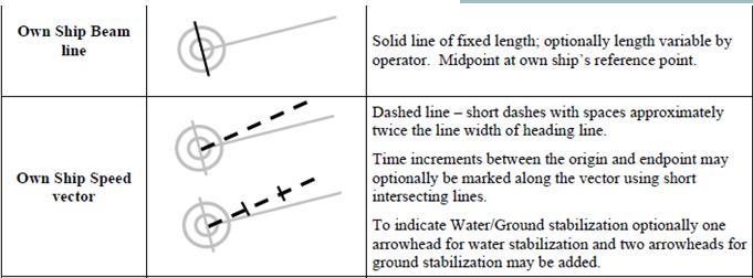 Own ship symbols 1. Linia trawersu - linia ciągła o stałej długości, lub opcjonalnie zmieniana przez operatora. Środek w CCRP 2.