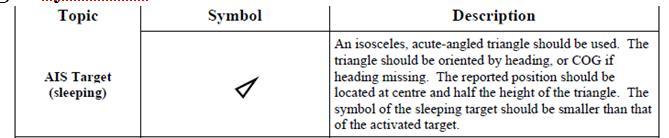 AIS target symbols 1. Obiekt AIS (uśpiony)- Trójkąt zorientowany wierzchołkiem zgodnie z kursem obiektu, lub COG jeżeli brakuje kursu.