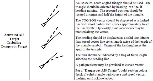 AIS target symbols 1. Aktywny obiekt AIS (również obiekt niebezpieczny)- Trójkąt zorientowany wierzchołkiem zgodnie z kursem obiektu, lub COG jeżeli brakuje kursu.