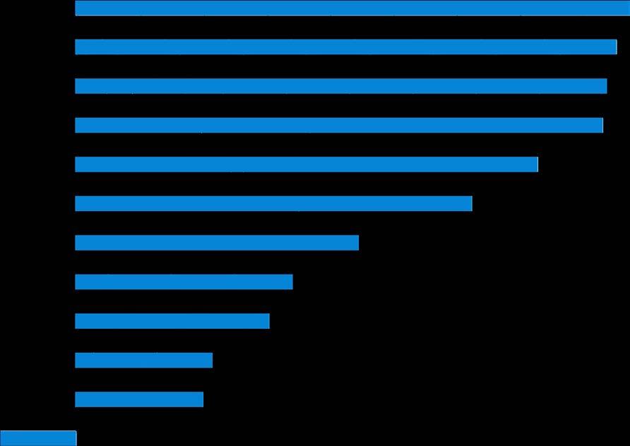 Produkcja sprzedana przemysłu według wybranych działów przetwórstwa przemysłowego (ceny stałe; analogiczny okres roku poprzedniego=) I IX 2017 I IX 2018 Przetwórstwo przemysłowe ogółem produkcja