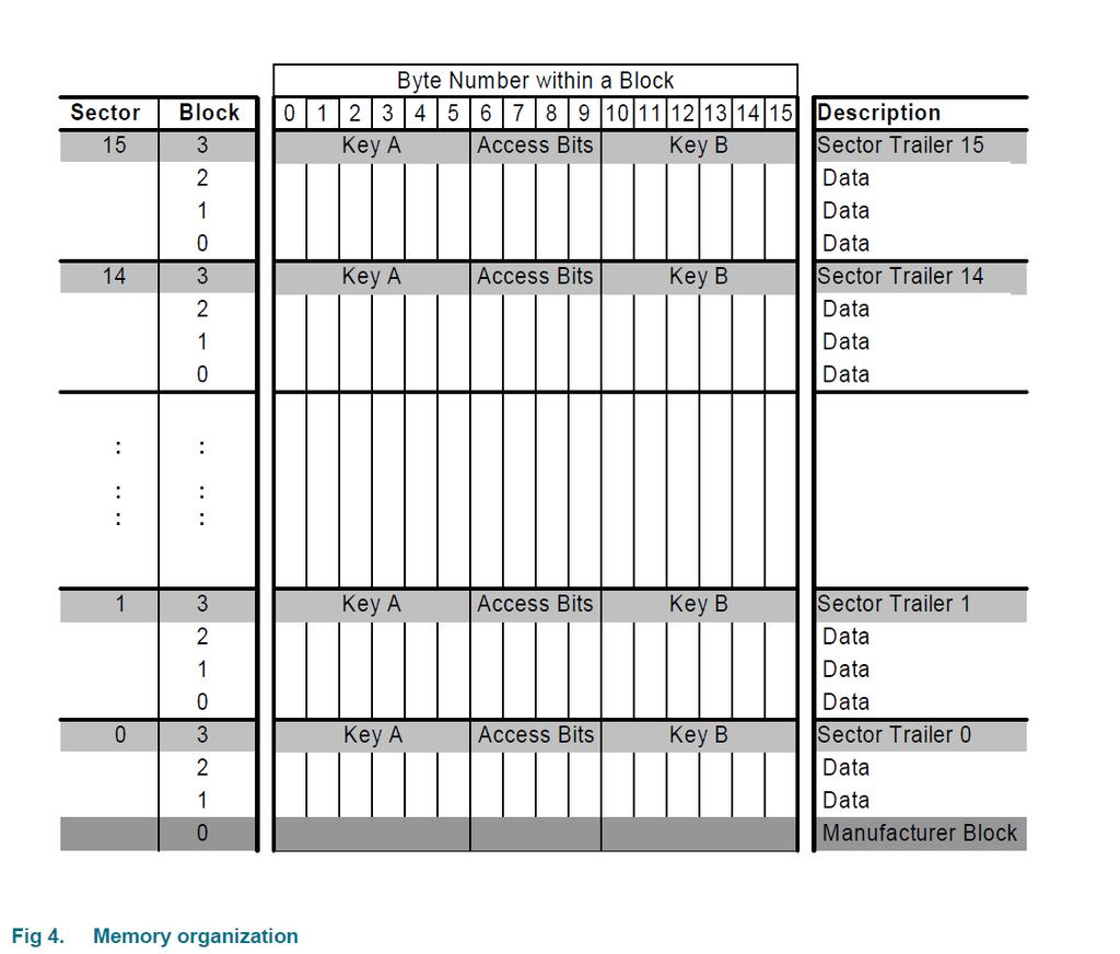 Interfejs bezkontaktowy, Mifare Organizacja pamięci sektory: 16 (0-15) bloki: 64 (0-63), 4 bloki / sektor Zadanie 1: odczytanie UID legitymacji