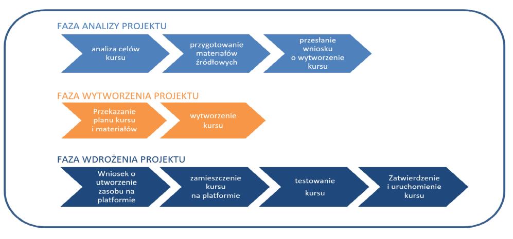 3. Rozpatrzenie wniosku i wytworzenie kursu Po rozpatrzeniu wniosku i jego zatwierdzeniu przez Komendanta RCI Kraków, zamawiający dostarcza do RCI Kraków materiały opisane w planie kursu.