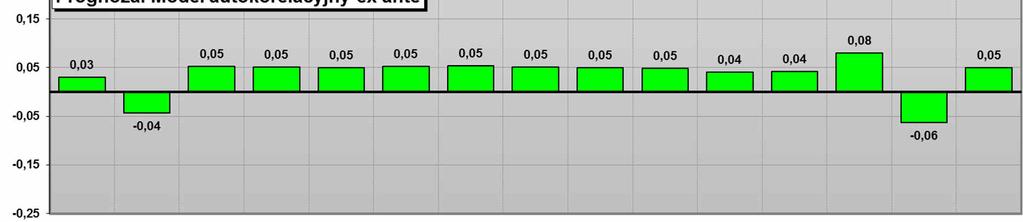 miesięcy; model autokorealacyjny generowany
