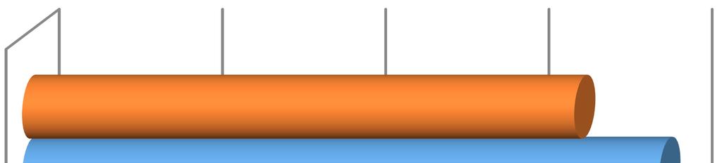 Sprawozdanie roczne z wykonania budżetu Powiatu Polkowickiego za 2015 rok Wykonanie dochodów i wydatków wydatki dochody 67650842,82 78075193,00 63570554,15 68780345,00 Wykonanie Plan 0,00 20 000