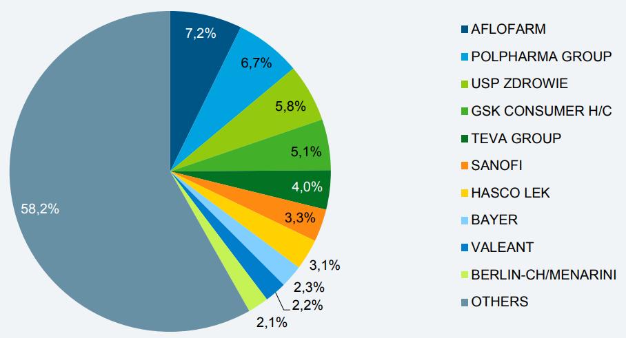 Udziały korporacji w rynku leków OTC, 2017 (sprzedaż w kanale