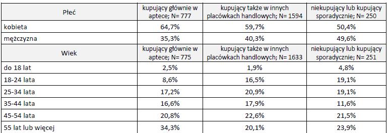 Profil respondentów a zakupy leków bez recepty w różnych