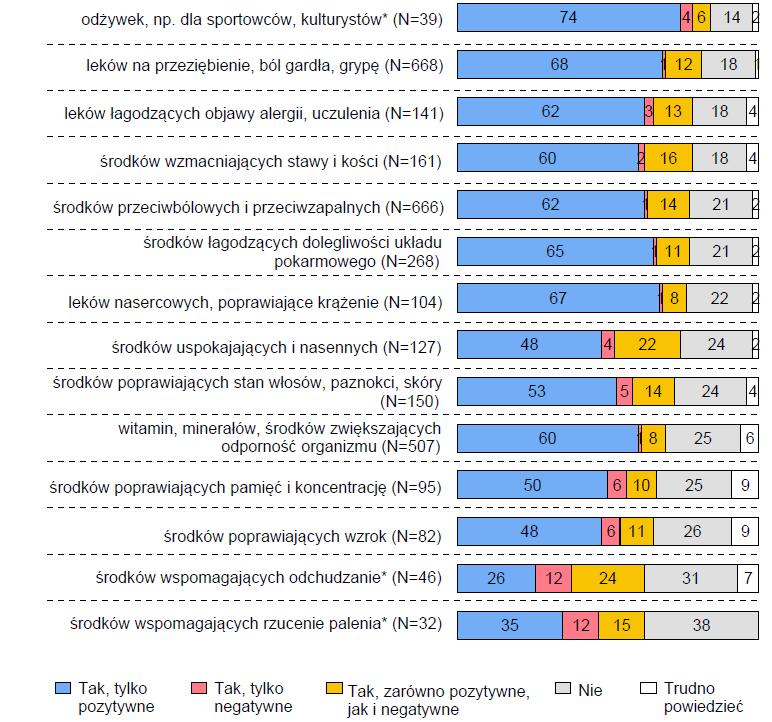 Odczuwanie działania leków dostępnych bez