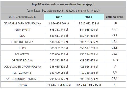 Najwięksi reklamodawcy, 2017 Źródło: www.wirtualnemedia.