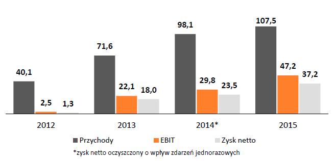 Wyniki finansowe firmy Celon