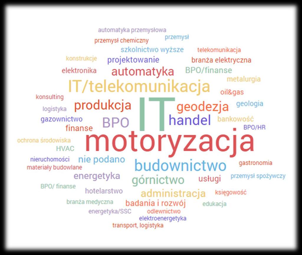 4.4 Profil branżowy firm zatrudniających absolwentów.