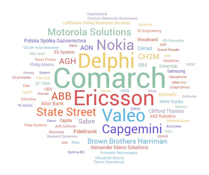 Diagram 5.7. Nazwy firm zatrudniających więcej niż 3 absolwentów AGH, rok ukończenia 2016.